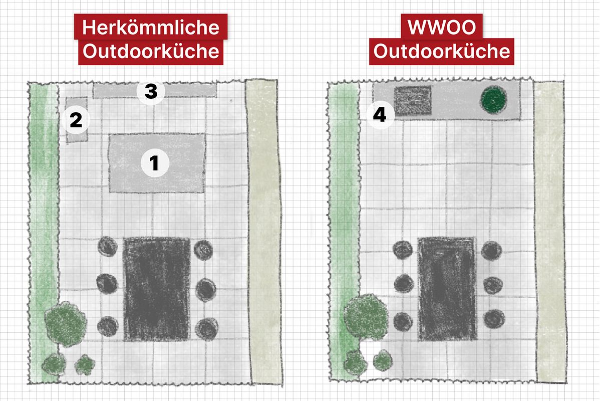 WWOO im Vergleich zur standard Outdoorküche