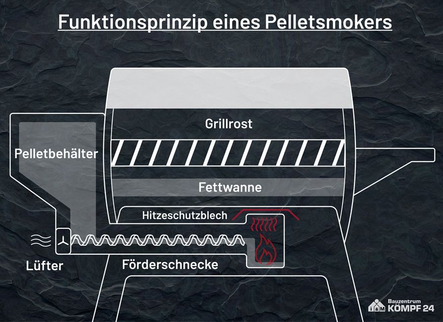 Schematische Skizze des Funktionsprinzips eines Pelletsmokers
