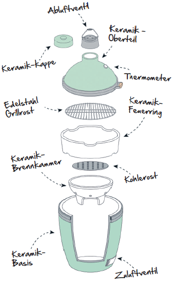 Aufbauskizze des Big Green Egg Kamadogrills